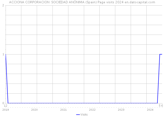 ACCIONA CORPORACION SOCIEDAD ANÓNIMA (Spain) Page visits 2024 