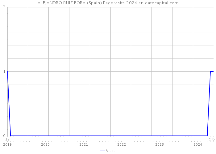 ALEJANDRO RUIZ FORA (Spain) Page visits 2024 