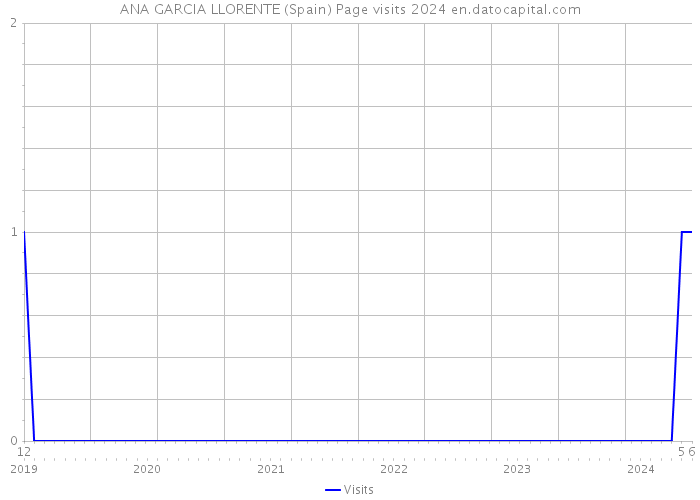 ANA GARCIA LLORENTE (Spain) Page visits 2024 