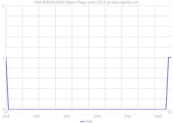 ANA PONCE LEON (Spain) Page visits 2024 