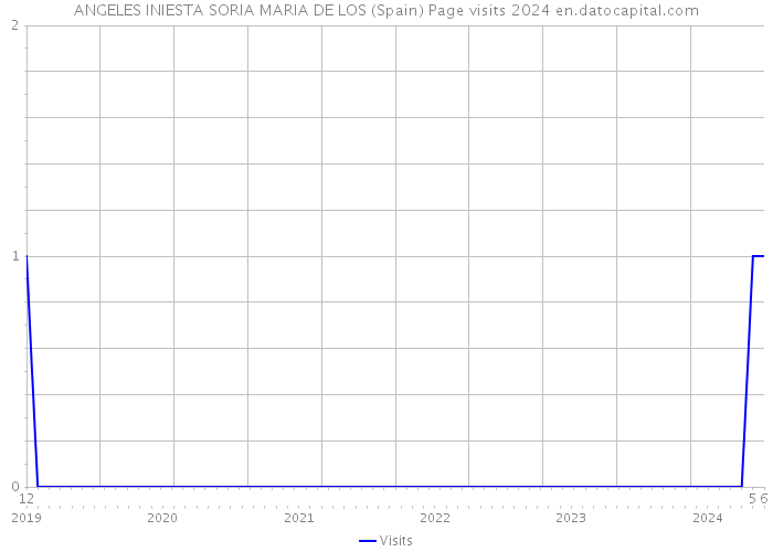 ANGELES INIESTA SORIA MARIA DE LOS (Spain) Page visits 2024 