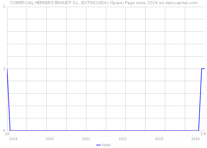 COMERCIAL HERRERO BRANDT S.L. (EXTINGUIDA) (Spain) Page visits 2024 