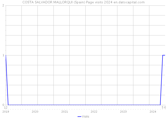 COSTA SALVADOR MALLORQUI (Spain) Page visits 2024 