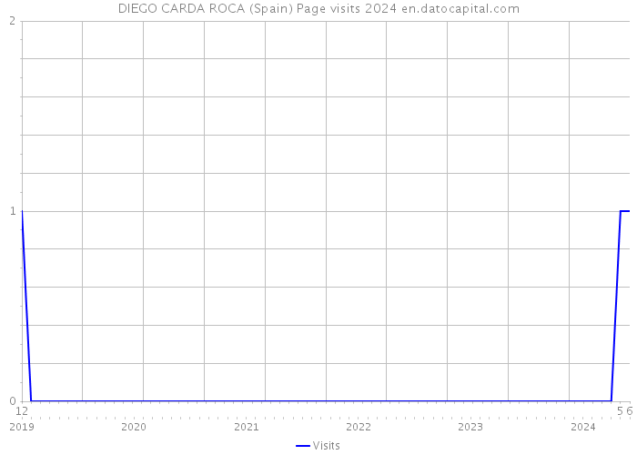 DIEGO CARDA ROCA (Spain) Page visits 2024 