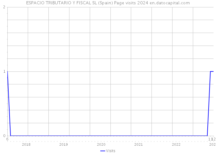 ESPACIO TRIBUTARIO Y FISCAL SL (Spain) Page visits 2024 