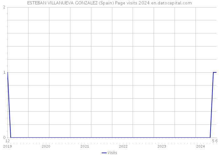 ESTEBAN VILLANUEVA GONZALEZ (Spain) Page visits 2024 