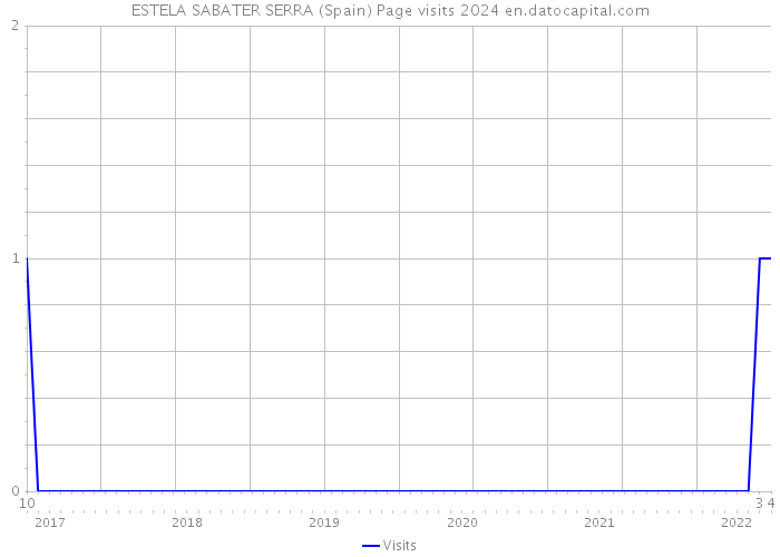 ESTELA SABATER SERRA (Spain) Page visits 2024 