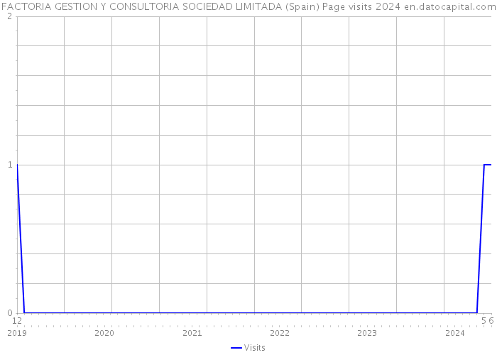 FACTORIA GESTION Y CONSULTORIA SOCIEDAD LIMITADA (Spain) Page visits 2024 