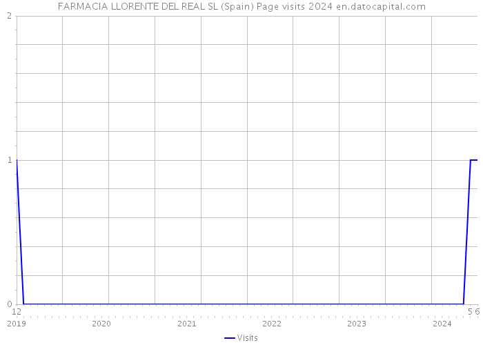 FARMACIA LLORENTE DEL REAL SL (Spain) Page visits 2024 