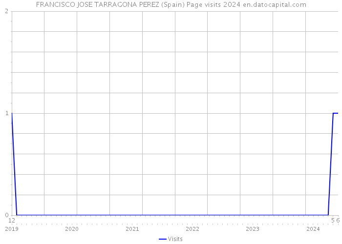 FRANCISCO JOSE TARRAGONA PEREZ (Spain) Page visits 2024 