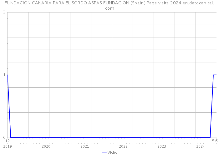 FUNDACION CANARIA PARA EL SORDO ASPAS FUNDACION (Spain) Page visits 2024 