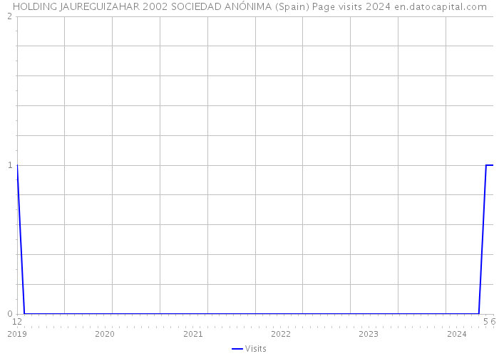 HOLDING JAUREGUIZAHAR 2002 SOCIEDAD ANÓNIMA (Spain) Page visits 2024 