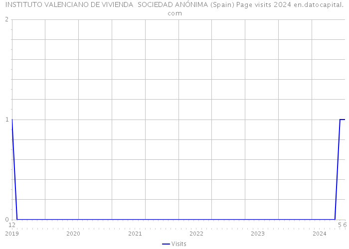 INSTITUTO VALENCIANO DE VIVIENDA SOCIEDAD ANÓNIMA (Spain) Page visits 2024 