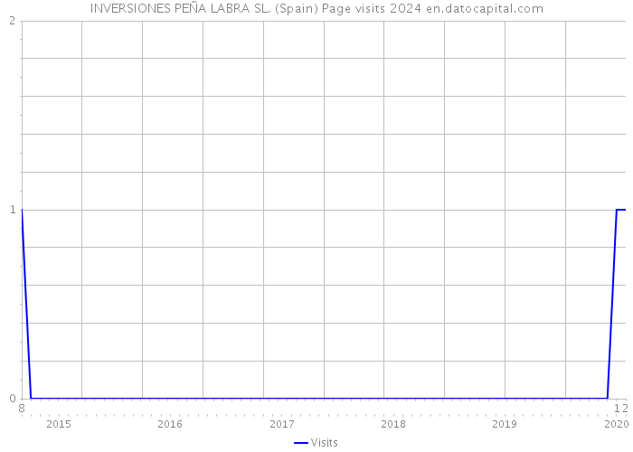 INVERSIONES PEÑA LABRA SL. (Spain) Page visits 2024 