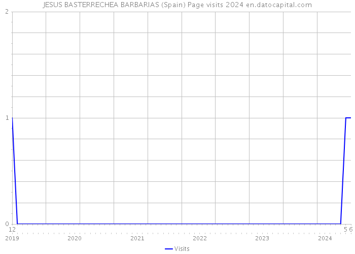 JESUS BASTERRECHEA BARBARIAS (Spain) Page visits 2024 