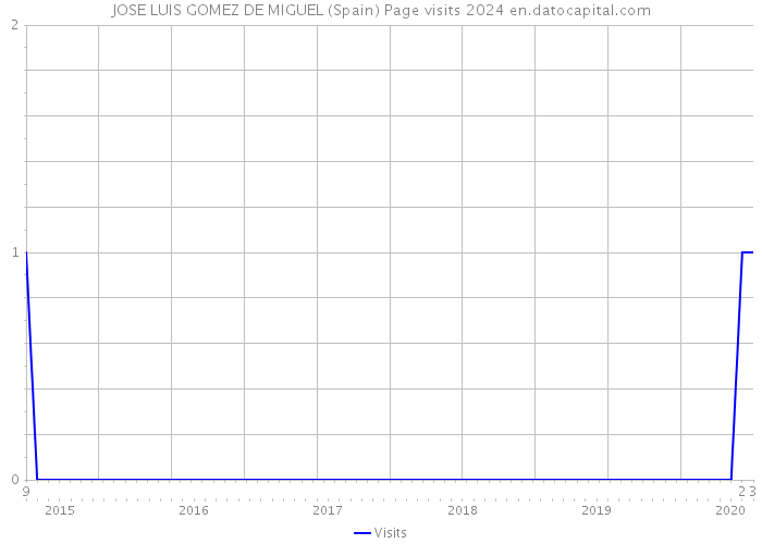 JOSE LUIS GOMEZ DE MIGUEL (Spain) Page visits 2024 