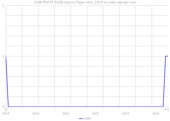 JOSE PRATS SOLE (Spain) Page visits 2024 