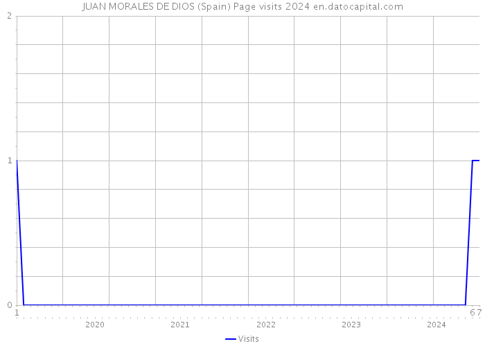 JUAN MORALES DE DIOS (Spain) Page visits 2024 