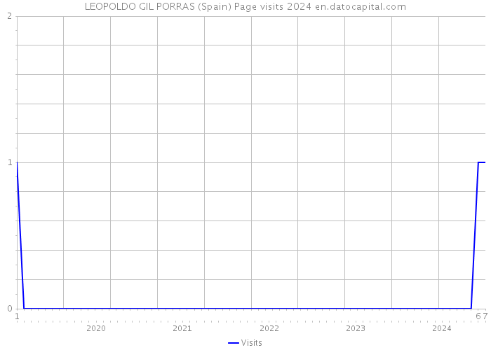 LEOPOLDO GIL PORRAS (Spain) Page visits 2024 