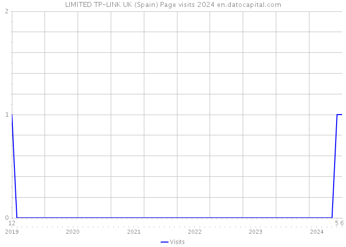 LIMITED TP-LINK UK (Spain) Page visits 2024 