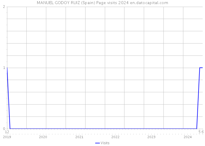 MANUEL GODOY RUIZ (Spain) Page visits 2024 