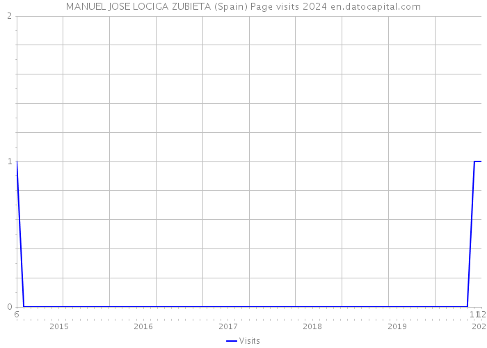 MANUEL JOSE LOCIGA ZUBIETA (Spain) Page visits 2024 