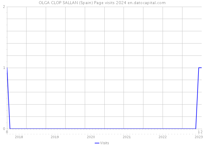 OLGA CLOP SALLAN (Spain) Page visits 2024 