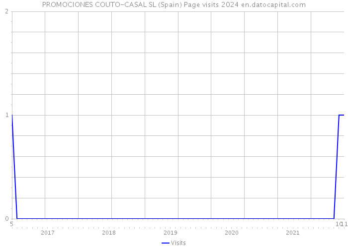 PROMOCIONES COUTO-CASAL SL (Spain) Page visits 2024 