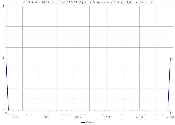 ROCHA & MAITA INVERSIONES SL (Spain) Page visits 2024 