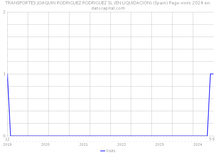 TRANSPORTES JOAQUIN RODRIGUEZ RODRIGUEZ SL (EN LIQUIDACION) (Spain) Page visits 2024 