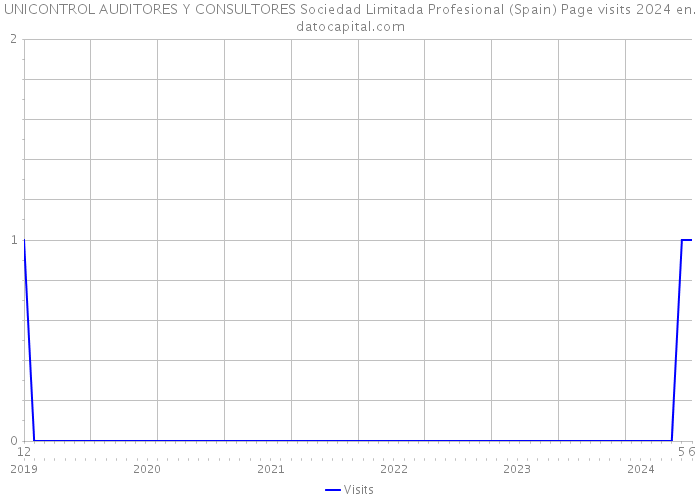 UNICONTROL AUDITORES Y CONSULTORES Sociedad Limitada Profesional (Spain) Page visits 2024 