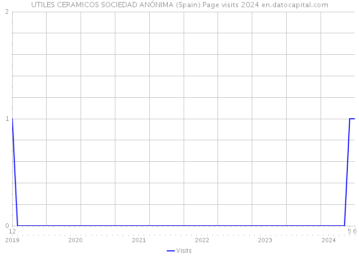 UTILES CERAMICOS SOCIEDAD ANÓNIMA (Spain) Page visits 2024 