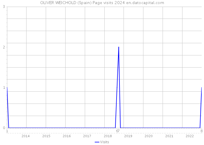 OLIVER WEICHOLD (Spain) Page visits 2024 