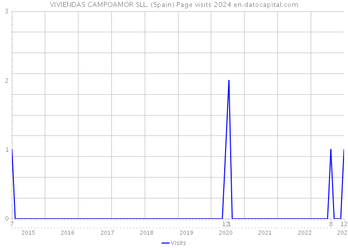 VIVIENDAS CAMPOAMOR SLL. (Spain) Page visits 2024 