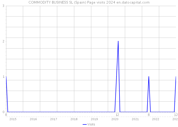 COMMODITY BUSINESS SL (Spain) Page visits 2024 