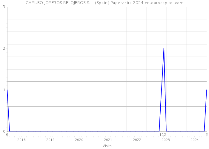 GAYUBO JOYEROS RELOJEROS S.L. (Spain) Page visits 2024 