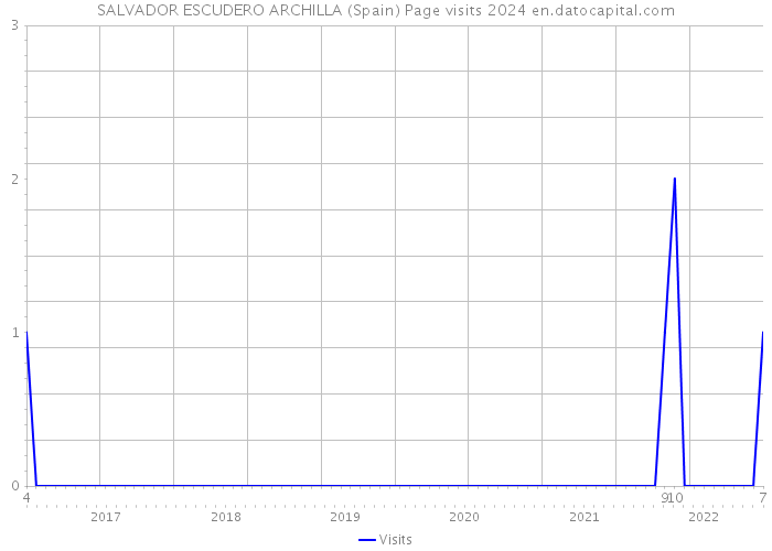 SALVADOR ESCUDERO ARCHILLA (Spain) Page visits 2024 