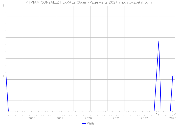 MYRIAM GONZALEZ HERRAEZ (Spain) Page visits 2024 