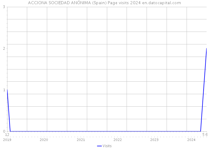 ACCIONA SOCIEDAD ANÓNIMA (Spain) Page visits 2024 