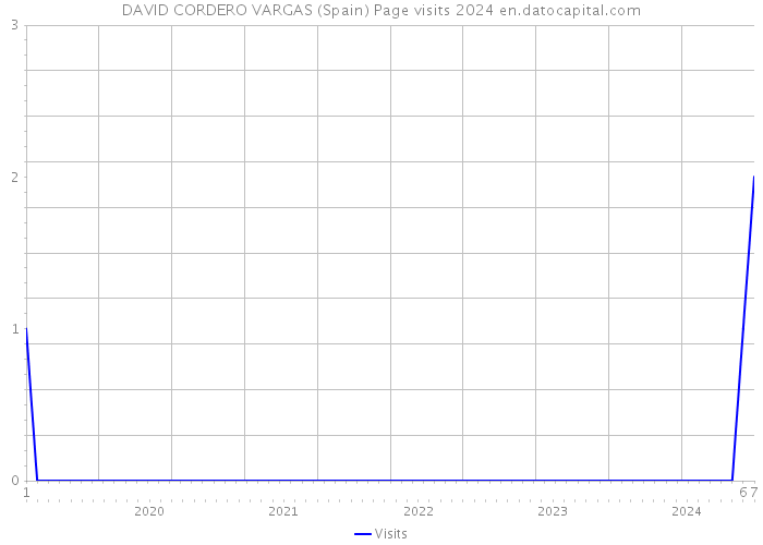 DAVID CORDERO VARGAS (Spain) Page visits 2024 