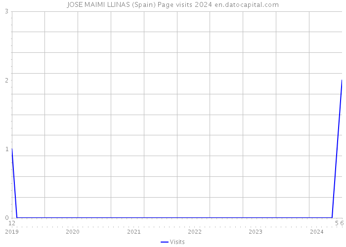 JOSE MAIMI LLINAS (Spain) Page visits 2024 