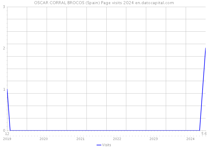 OSCAR CORRAL BROCOS (Spain) Page visits 2024 