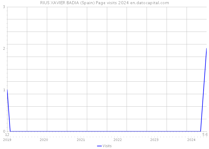 RIUS XAVIER BADIA (Spain) Page visits 2024 