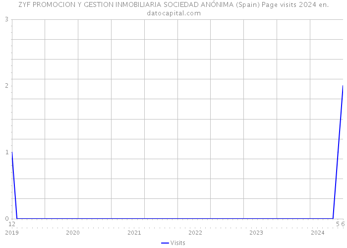 ZYF PROMOCION Y GESTION INMOBILIARIA SOCIEDAD ANÓNIMA (Spain) Page visits 2024 