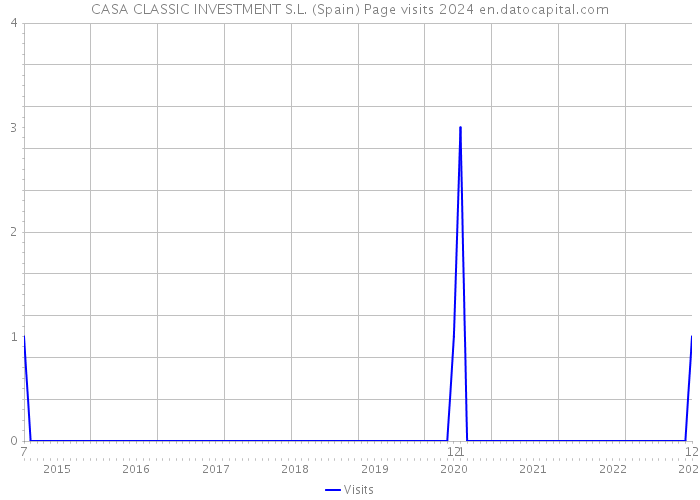CASA CLASSIC INVESTMENT S.L. (Spain) Page visits 2024 