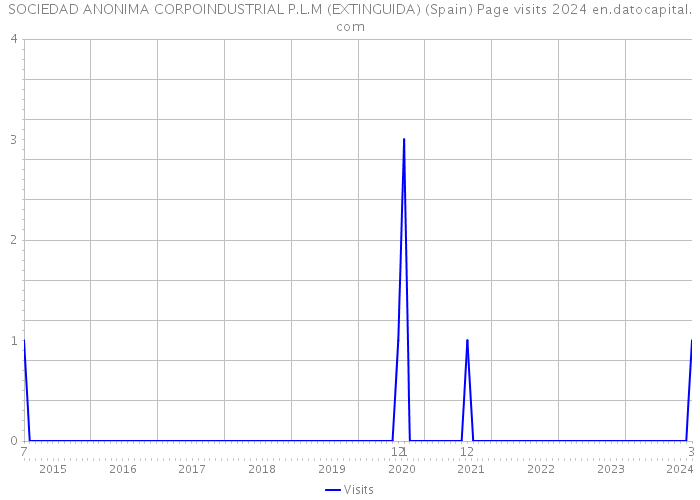 SOCIEDAD ANONIMA CORPOINDUSTRIAL P.L.M (EXTINGUIDA) (Spain) Page visits 2024 