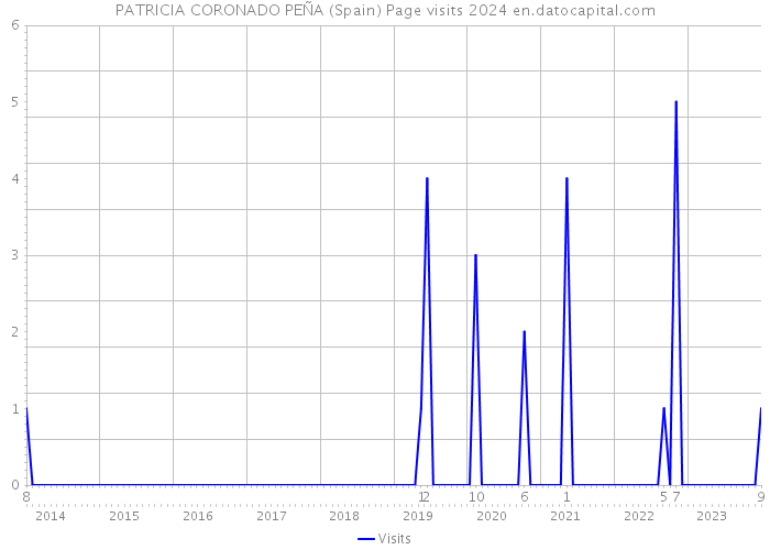 PATRICIA CORONADO PEÑA (Spain) Page visits 2024 