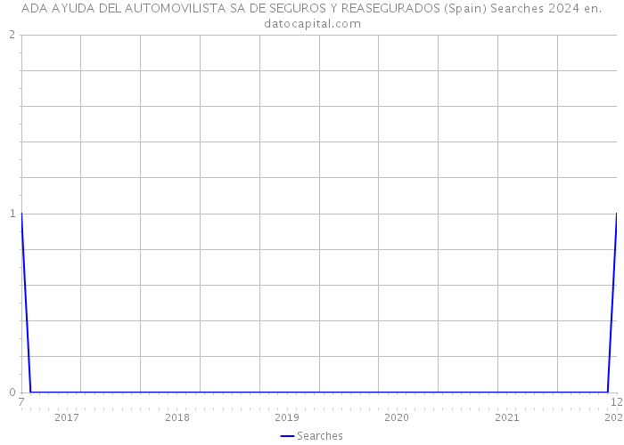 ADA AYUDA DEL AUTOMOVILISTA SA DE SEGUROS Y REASEGURADOS (Spain) Searches 2024 