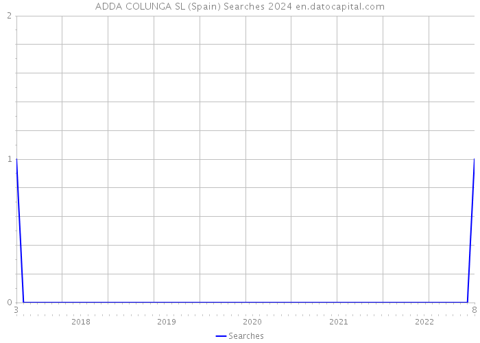 ADDA COLUNGA SL (Spain) Searches 2024 