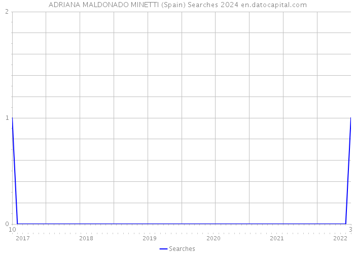 ADRIANA MALDONADO MINETTI (Spain) Searches 2024 